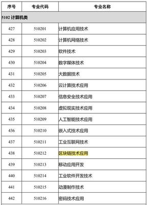 区块链赋能职业教育 教育部新设专业引领数字化变革与信息安全新生态