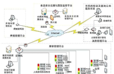 食品安全信息追溯监管系统软件设计与网络信息安全开发解决方案